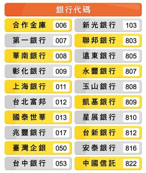 分支代號是什麼|查詢【銀行代碼】及【分行代碼】方法